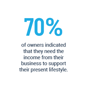 70% of owners indicated that they need the income from their business to support their present lifestyle. 