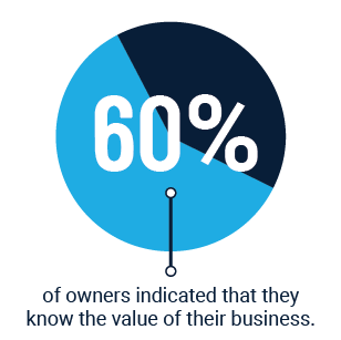 60% of owners indicated that they know the value of their business.  